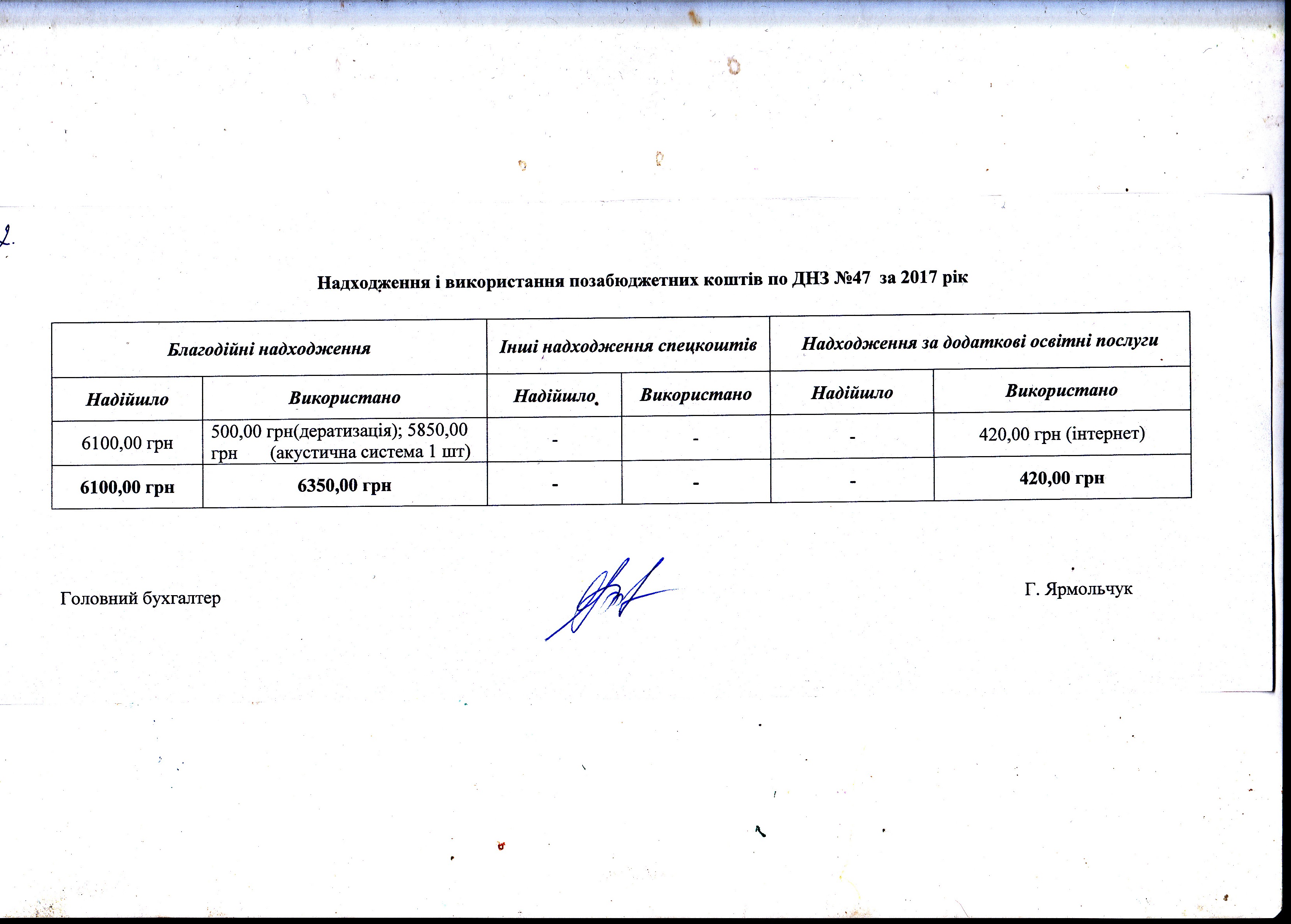 Надходження і використання позабюджетних коштів
